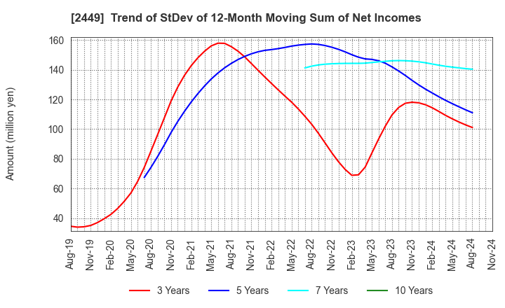 2449 PRAP Japan, Inc.: Trend of StDev of 12-Month Moving Sum of Net Incomes