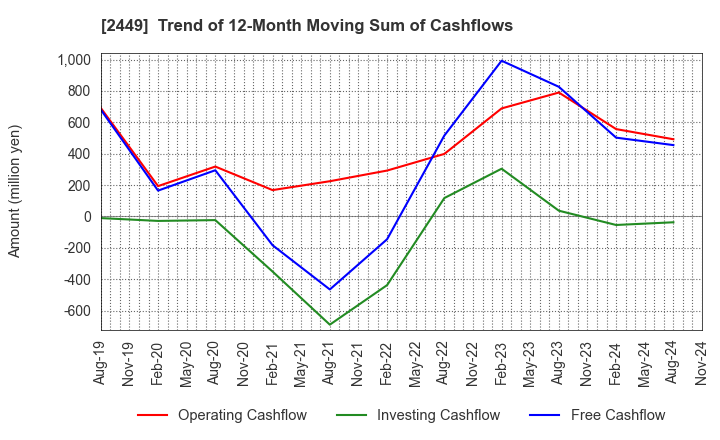 2449 PRAP Japan, Inc.: Trend of 12-Month Moving Sum of Cashflows