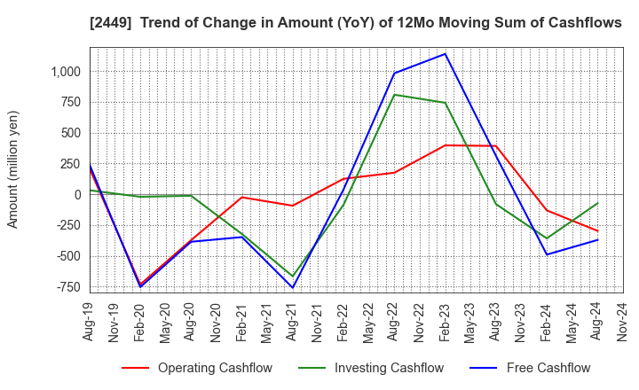 2449 PRAP Japan, Inc.: Trend of Change in Amount (YoY) of 12Mo Moving Sum of Cashflows