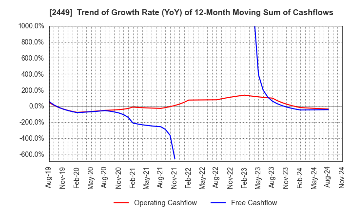 2449 PRAP Japan, Inc.: Trend of Growth Rate (YoY) of 12-Month Moving Sum of Cashflows