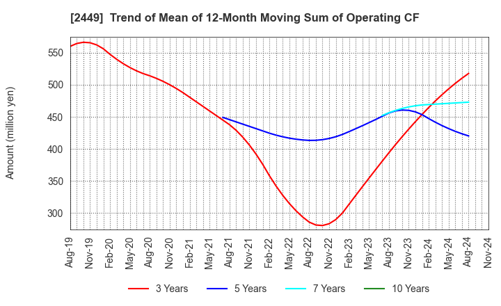 2449 PRAP Japan, Inc.: Trend of Mean of 12-Month Moving Sum of Operating CF