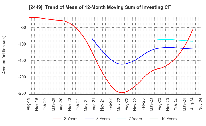 2449 PRAP Japan, Inc.: Trend of Mean of 12-Month Moving Sum of Investing CF