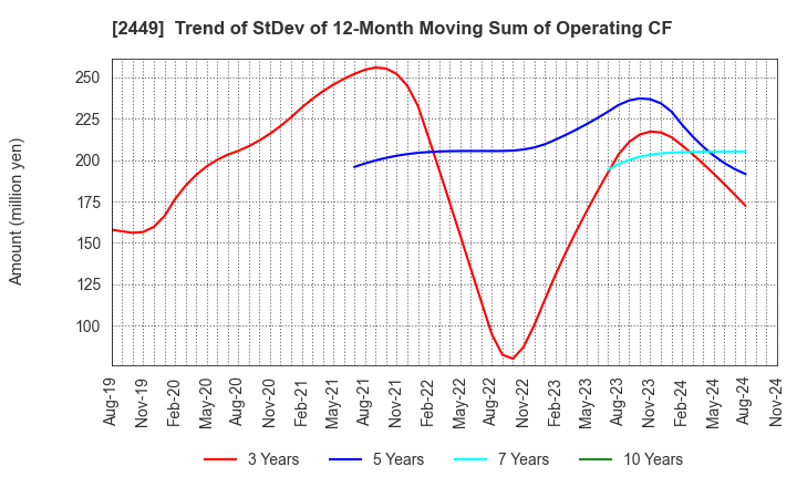 2449 PRAP Japan, Inc.: Trend of StDev of 12-Month Moving Sum of Operating CF