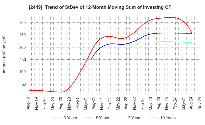 2449 PRAP Japan, Inc.: Trend of StDev of 12-Month Moving Sum of Investing CF