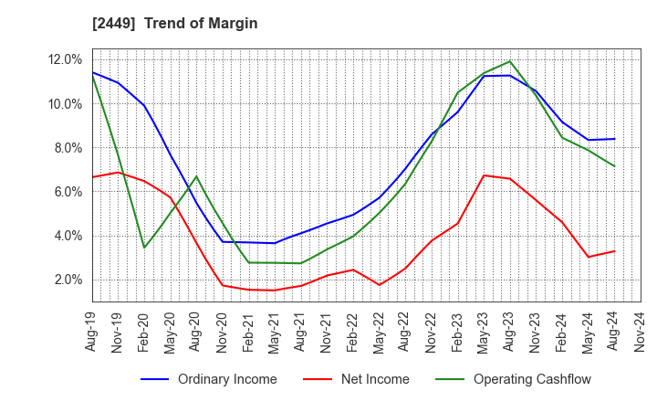 2449 PRAP Japan, Inc.: Trend of Margin