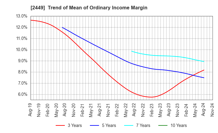 2449 PRAP Japan, Inc.: Trend of Mean of Ordinary Income Margin