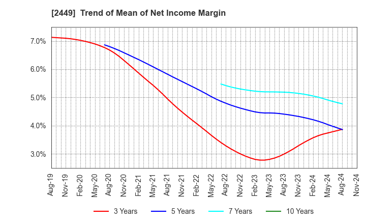 2449 PRAP Japan, Inc.: Trend of Mean of Net Income Margin