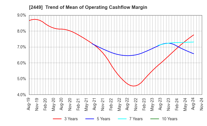 2449 PRAP Japan, Inc.: Trend of Mean of Operating Cashflow Margin