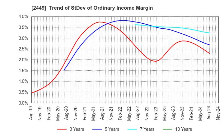 2449 PRAP Japan, Inc.: Trend of StDev of Ordinary Income Margin