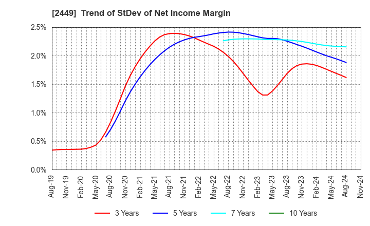 2449 PRAP Japan, Inc.: Trend of StDev of Net Income Margin