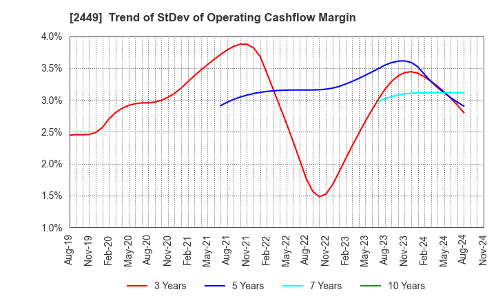 2449 PRAP Japan, Inc.: Trend of StDev of Operating Cashflow Margin