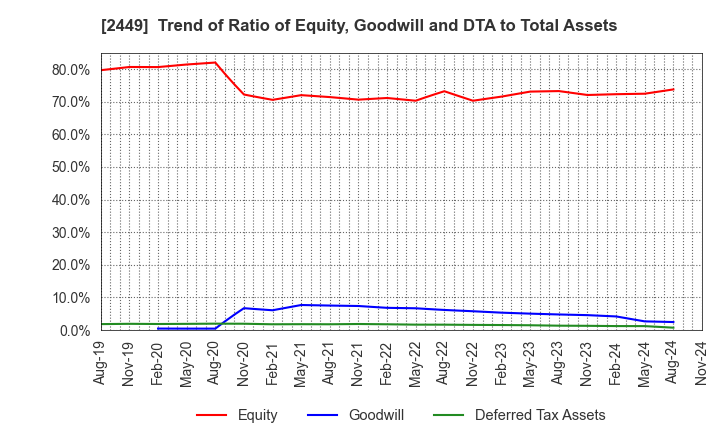 2449 PRAP Japan, Inc.: Trend of Ratio of Equity, Goodwill and DTA to Total Assets