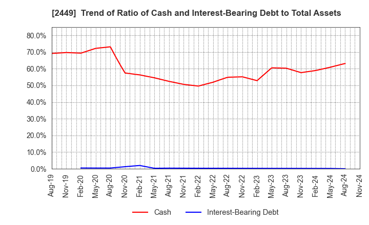 2449 PRAP Japan, Inc.: Trend of Ratio of Cash and Interest-Bearing Debt to Total Assets