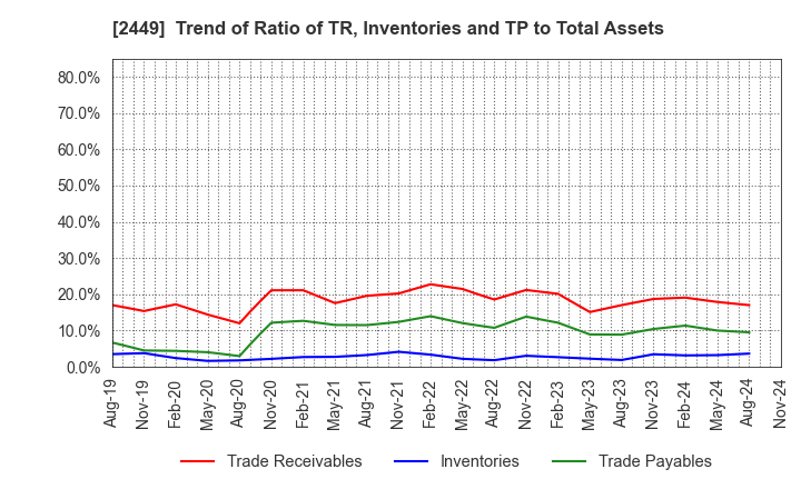 2449 PRAP Japan, Inc.: Trend of Ratio of TR, Inventories and TP to Total Assets