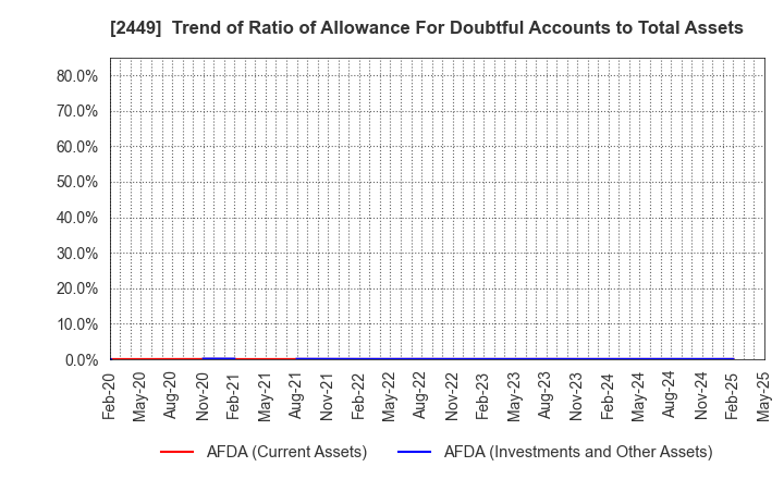 2449 PRAP Japan, Inc.: Trend of Ratio of Allowance For Doubtful Accounts to Total Assets