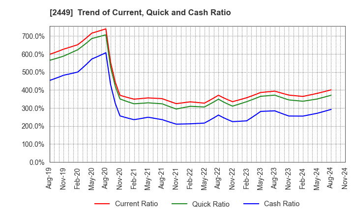 2449 PRAP Japan, Inc.: Trend of Current, Quick and Cash Ratio