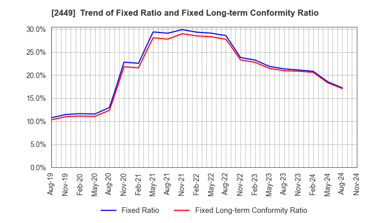 2449 PRAP Japan, Inc.: Trend of Fixed Ratio and Fixed Long-term Conformity Ratio