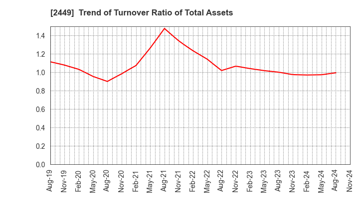 2449 PRAP Japan, Inc.: Trend of Turnover Ratio of Total Assets