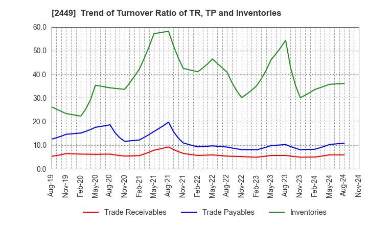 2449 PRAP Japan, Inc.: Trend of Turnover Ratio of TR, TP and Inventories