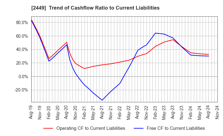 2449 PRAP Japan, Inc.: Trend of Cashflow Ratio to Current Liabilities