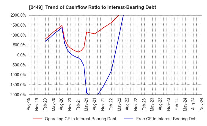 2449 PRAP Japan, Inc.: Trend of Cashflow Ratio to Interest-Bearing Debt