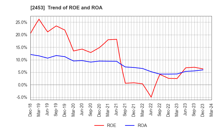 2453 Japan Best Rescue System Co.,Ltd.: Trend of ROE and ROA