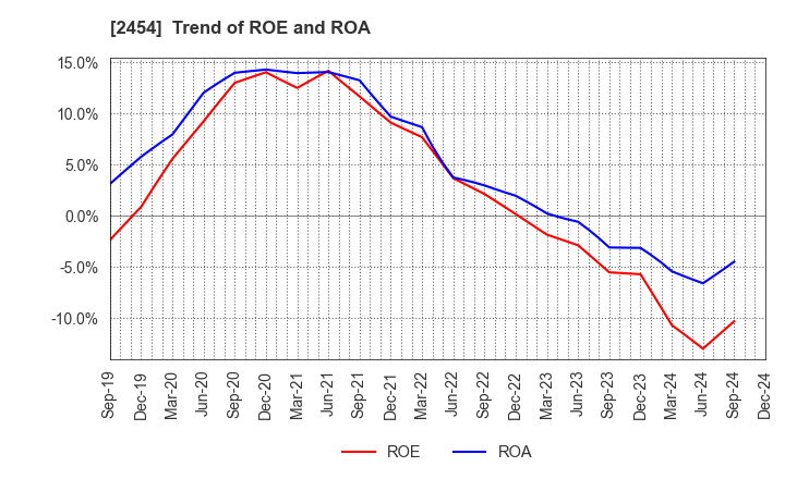 2454 All About,Inc.: Trend of ROE and ROA