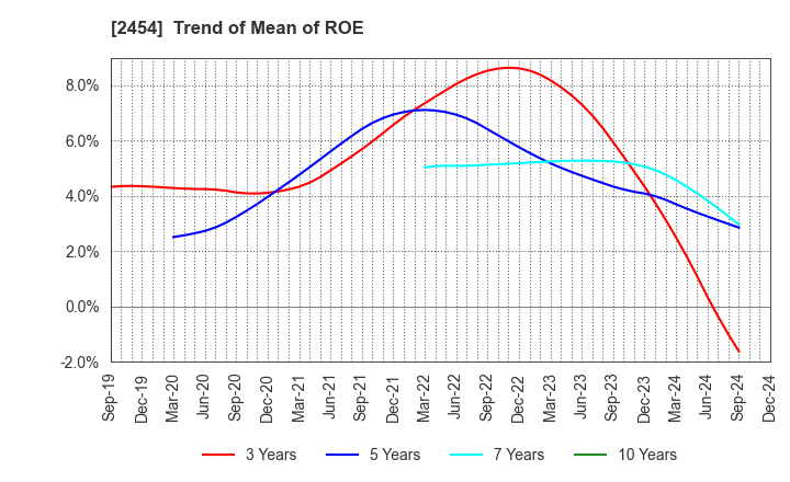 2454 All About,Inc.: Trend of Mean of ROE