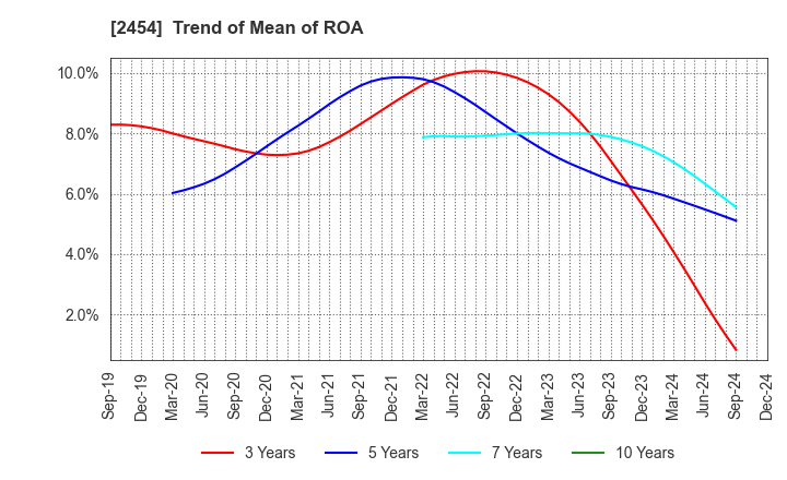 2454 All About,Inc.: Trend of Mean of ROA