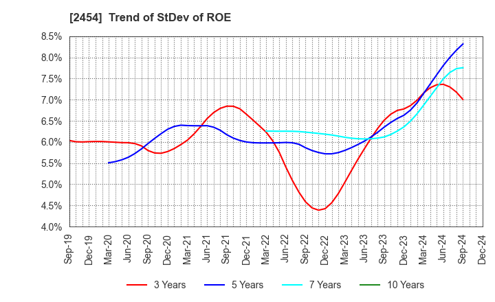 2454 All About,Inc.: Trend of StDev of ROE