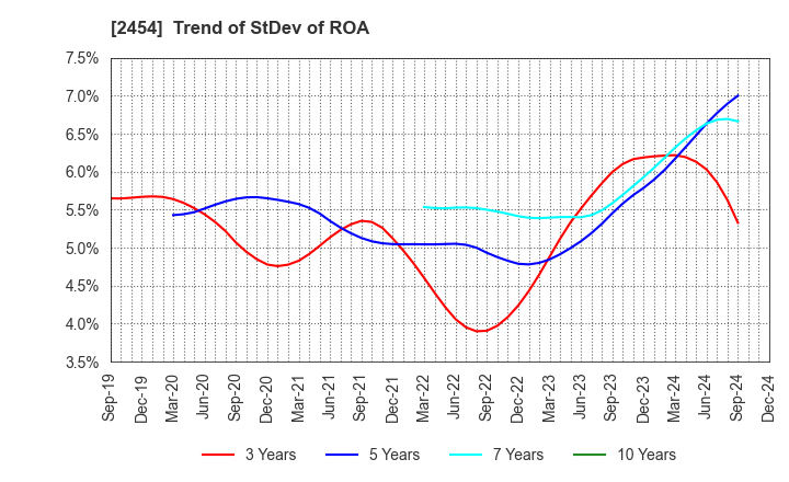 2454 All About,Inc.: Trend of StDev of ROA