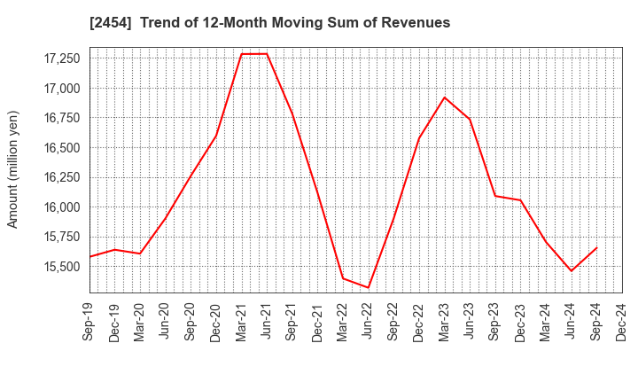 2454 All About,Inc.: Trend of 12-Month Moving Sum of Revenues