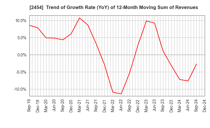 2454 All About,Inc.: Trend of Growth Rate (YoY) of 12-Month Moving Sum of Revenues