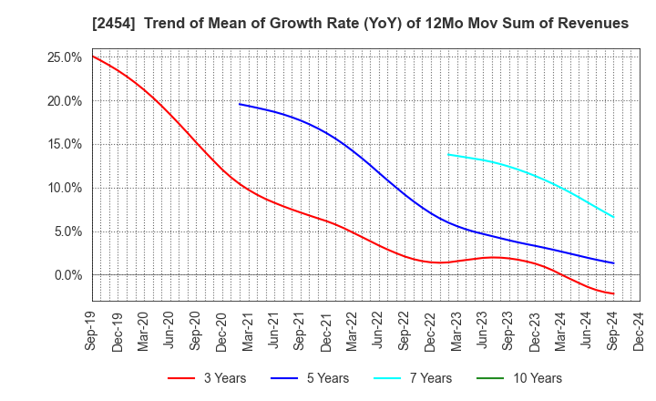 2454 All About,Inc.: Trend of Mean of Growth Rate (YoY) of 12Mo Mov Sum of Revenues