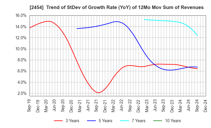 2454 All About,Inc.: Trend of StDev of Growth Rate (YoY) of 12Mo Mov Sum of Revenues