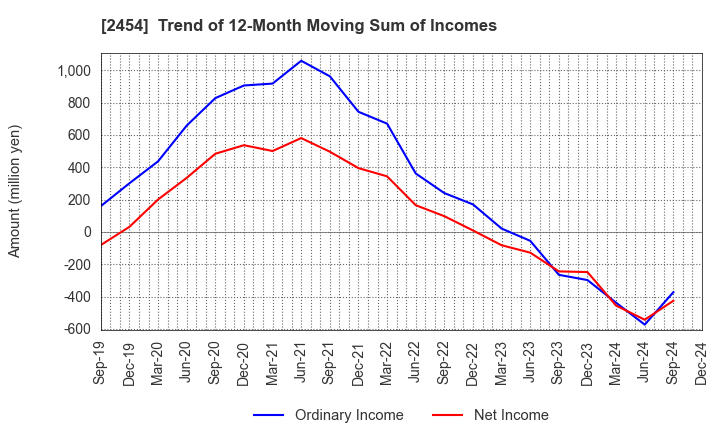 2454 All About,Inc.: Trend of 12-Month Moving Sum of Incomes