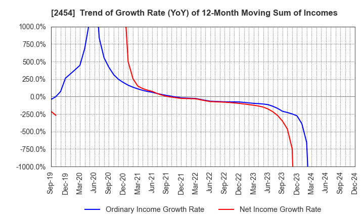 2454 All About,Inc.: Trend of Growth Rate (YoY) of 12-Month Moving Sum of Incomes