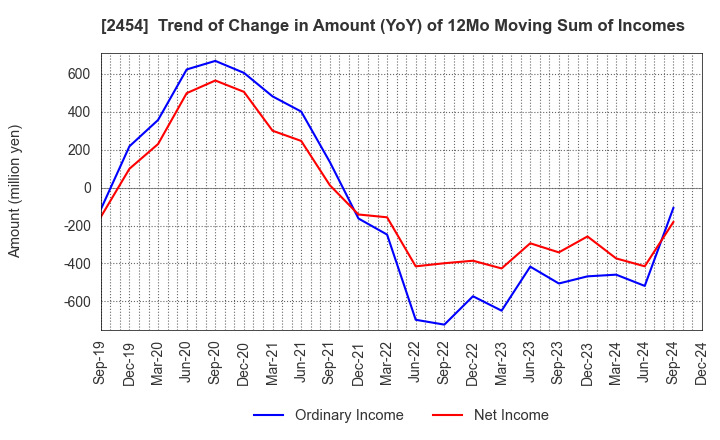 2454 All About,Inc.: Trend of Change in Amount (YoY) of 12Mo Moving Sum of Incomes