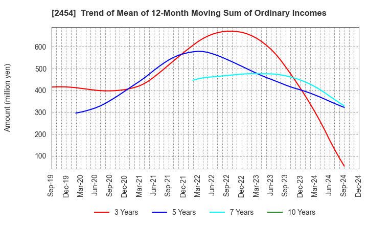 2454 All About,Inc.: Trend of Mean of 12-Month Moving Sum of Ordinary Incomes