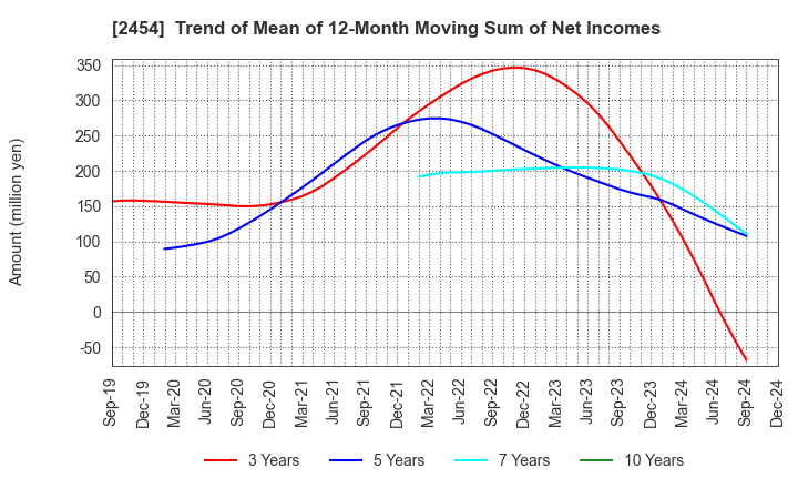 2454 All About,Inc.: Trend of Mean of 12-Month Moving Sum of Net Incomes