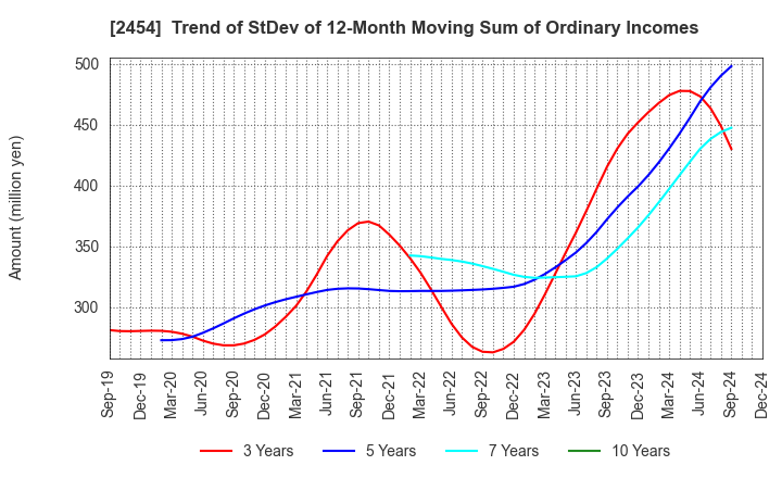 2454 All About,Inc.: Trend of StDev of 12-Month Moving Sum of Ordinary Incomes