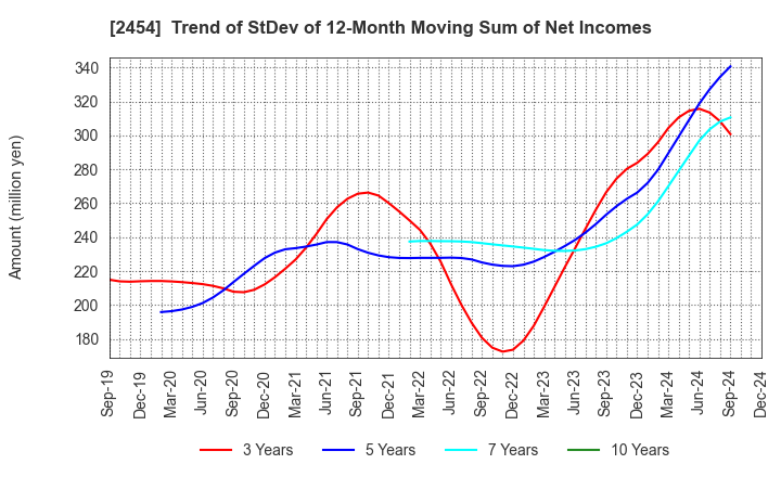 2454 All About,Inc.: Trend of StDev of 12-Month Moving Sum of Net Incomes