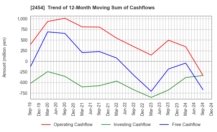 2454 All About,Inc.: Trend of 12-Month Moving Sum of Cashflows