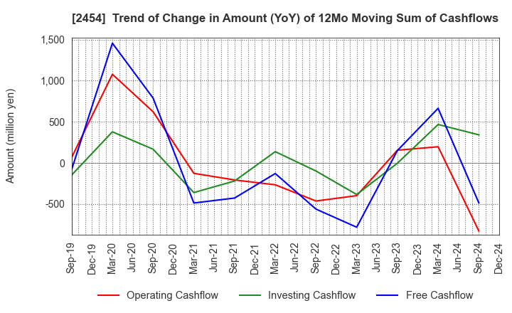 2454 All About,Inc.: Trend of Change in Amount (YoY) of 12Mo Moving Sum of Cashflows