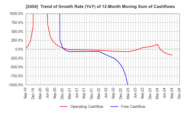 2454 All About,Inc.: Trend of Growth Rate (YoY) of 12-Month Moving Sum of Cashflows