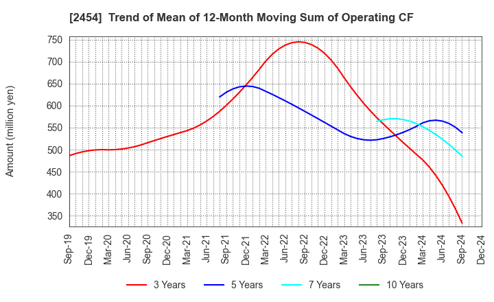 2454 All About,Inc.: Trend of Mean of 12-Month Moving Sum of Operating CF