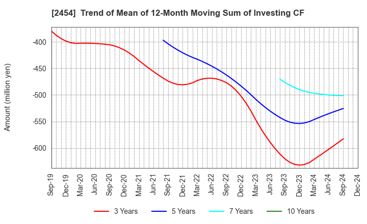 2454 All About,Inc.: Trend of Mean of 12-Month Moving Sum of Investing CF