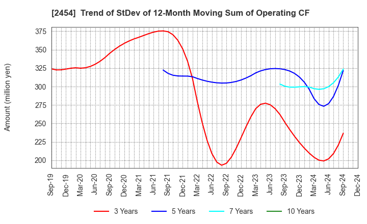 2454 All About,Inc.: Trend of StDev of 12-Month Moving Sum of Operating CF