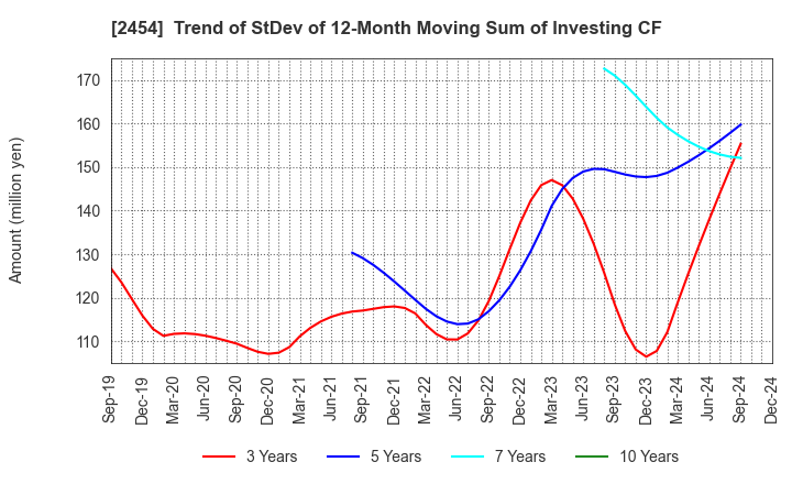 2454 All About,Inc.: Trend of StDev of 12-Month Moving Sum of Investing CF