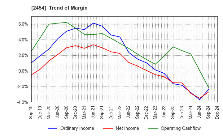 2454 All About,Inc.: Trend of Margin